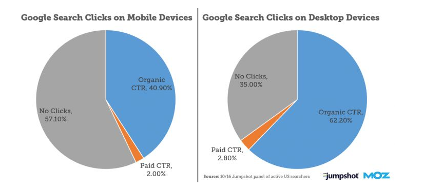 Google Search Clicks