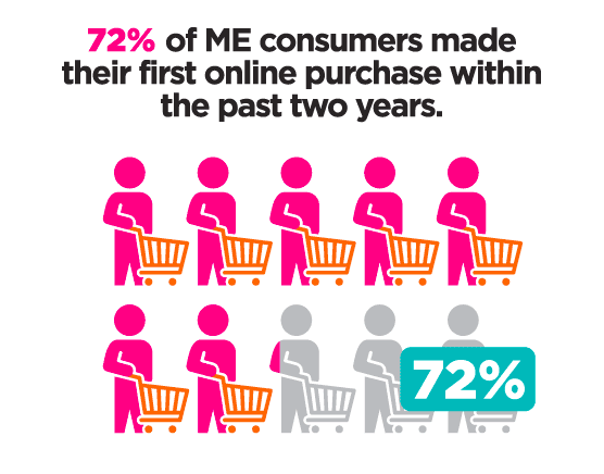 MENA -eCommerce-Statistics