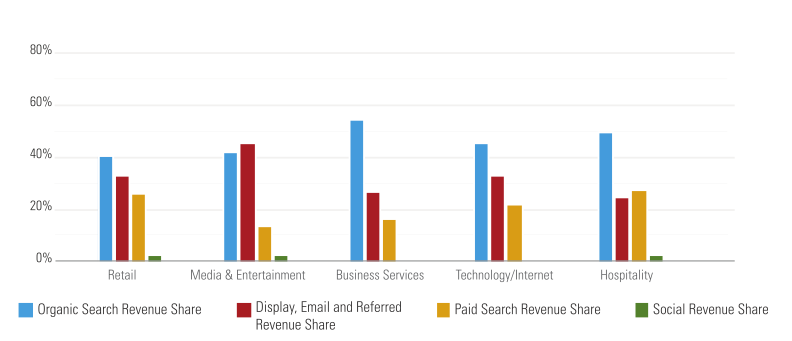 Organic Search Revenue