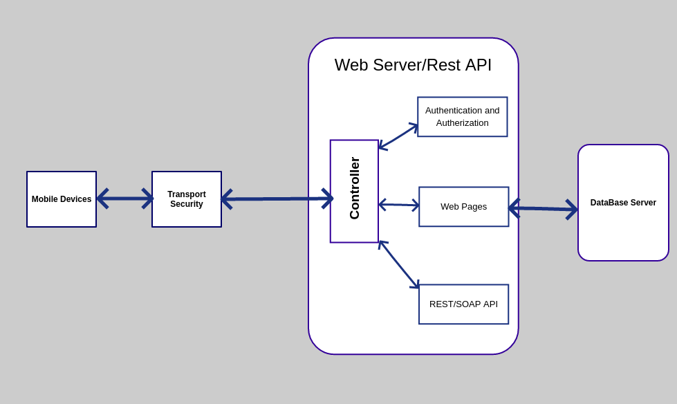 REST API