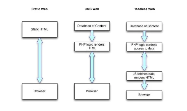 headless architecture