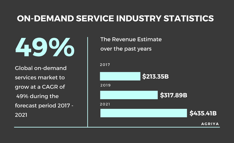 service marketplace on demand