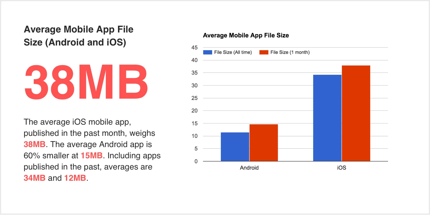 average mobile app file