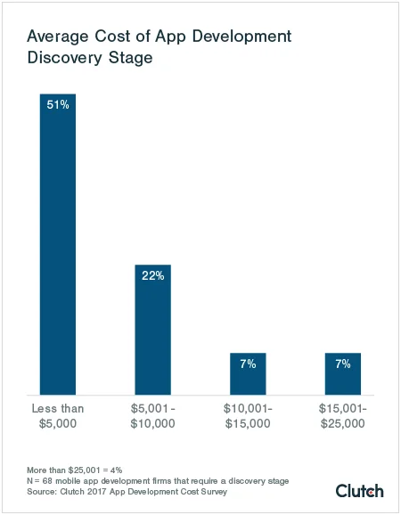 graph-1-average-cost-of-app-development-discovery-stage-edited