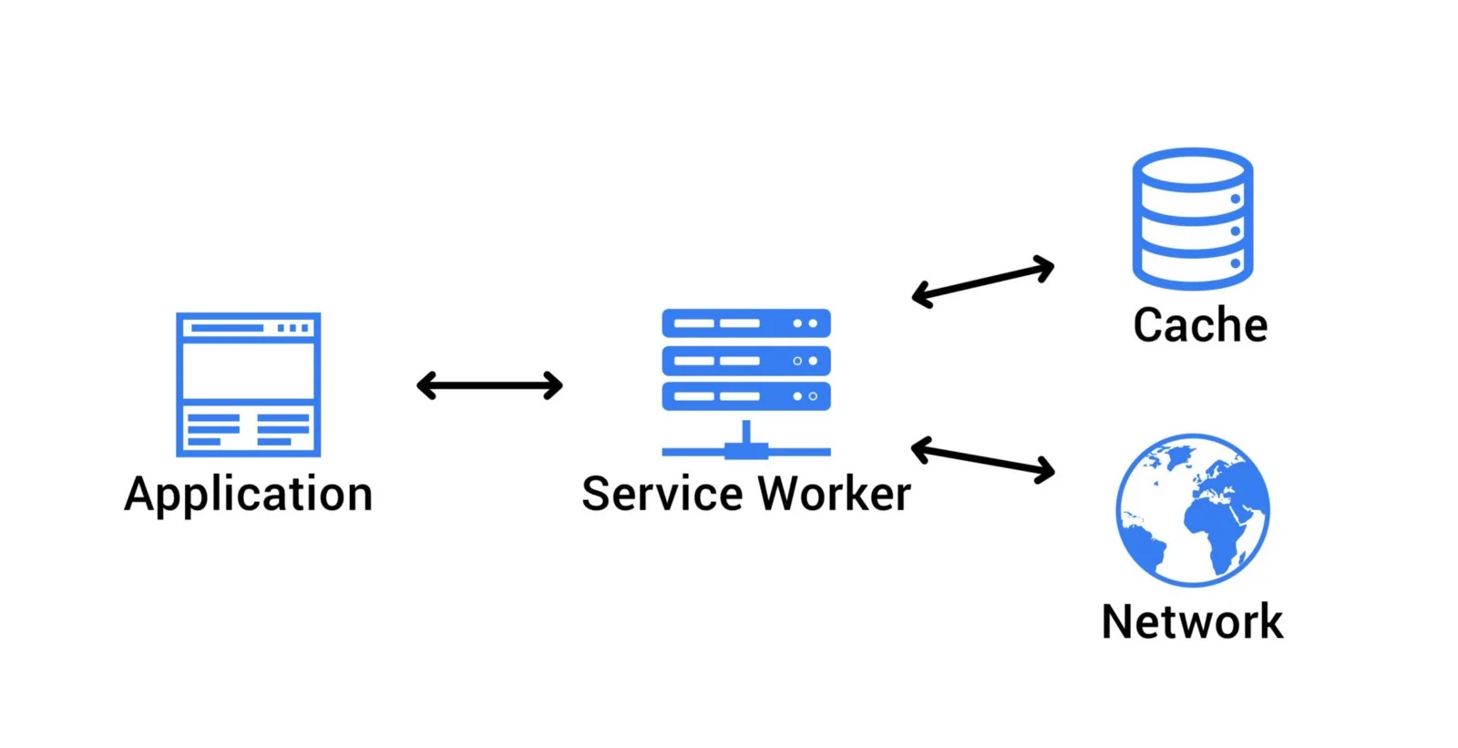 service worker