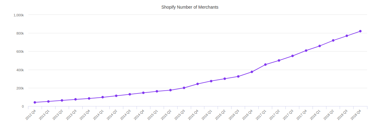 Shopify growth