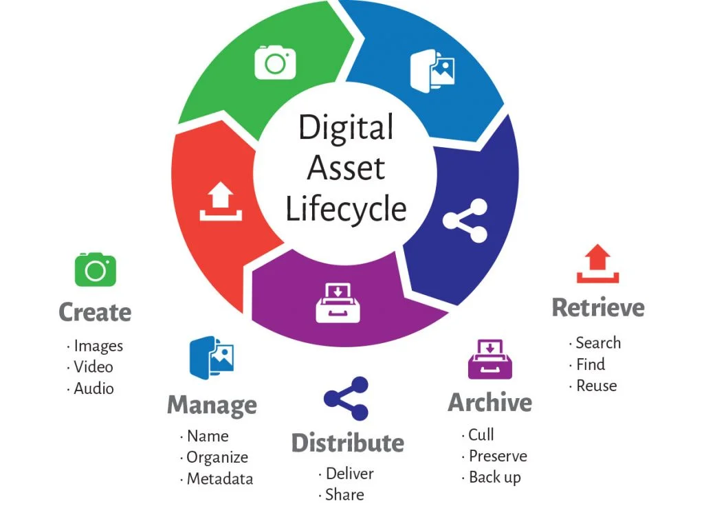digital-assest-lifecycle 