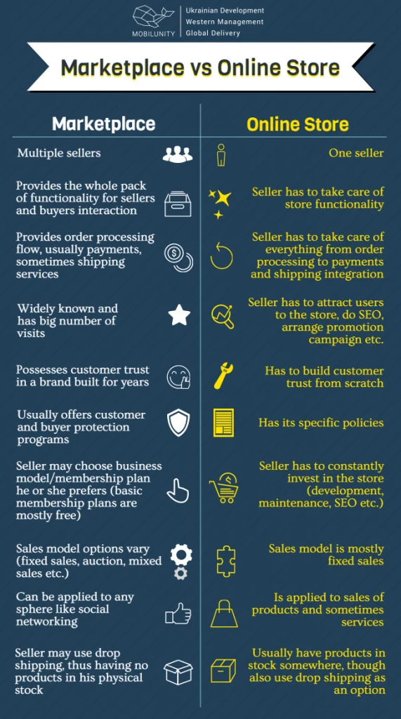 online store vs ecommerce