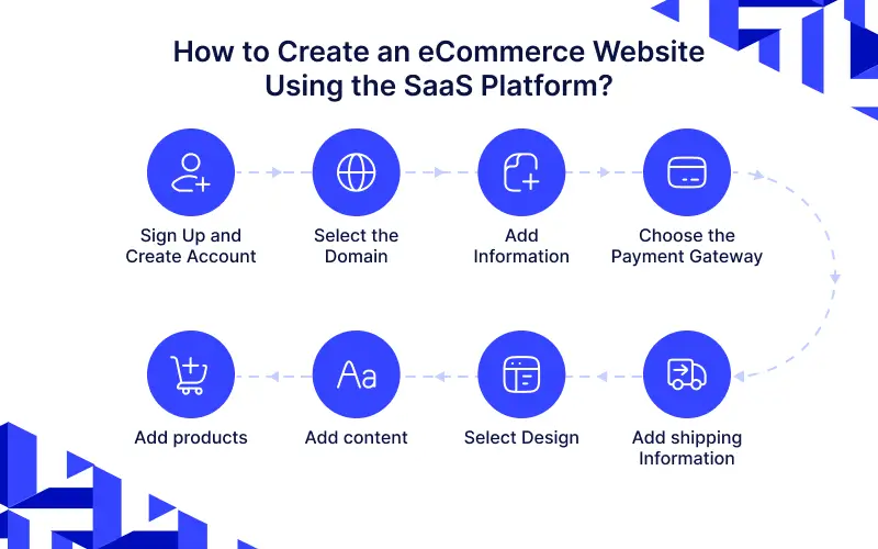 how to build website like Multi Tenant Ecommerce