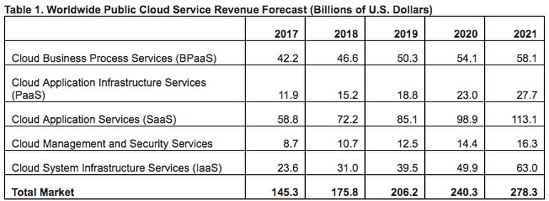 Gartner predicts that the SaaS technology revenue is to reach $85 billion in 2019
