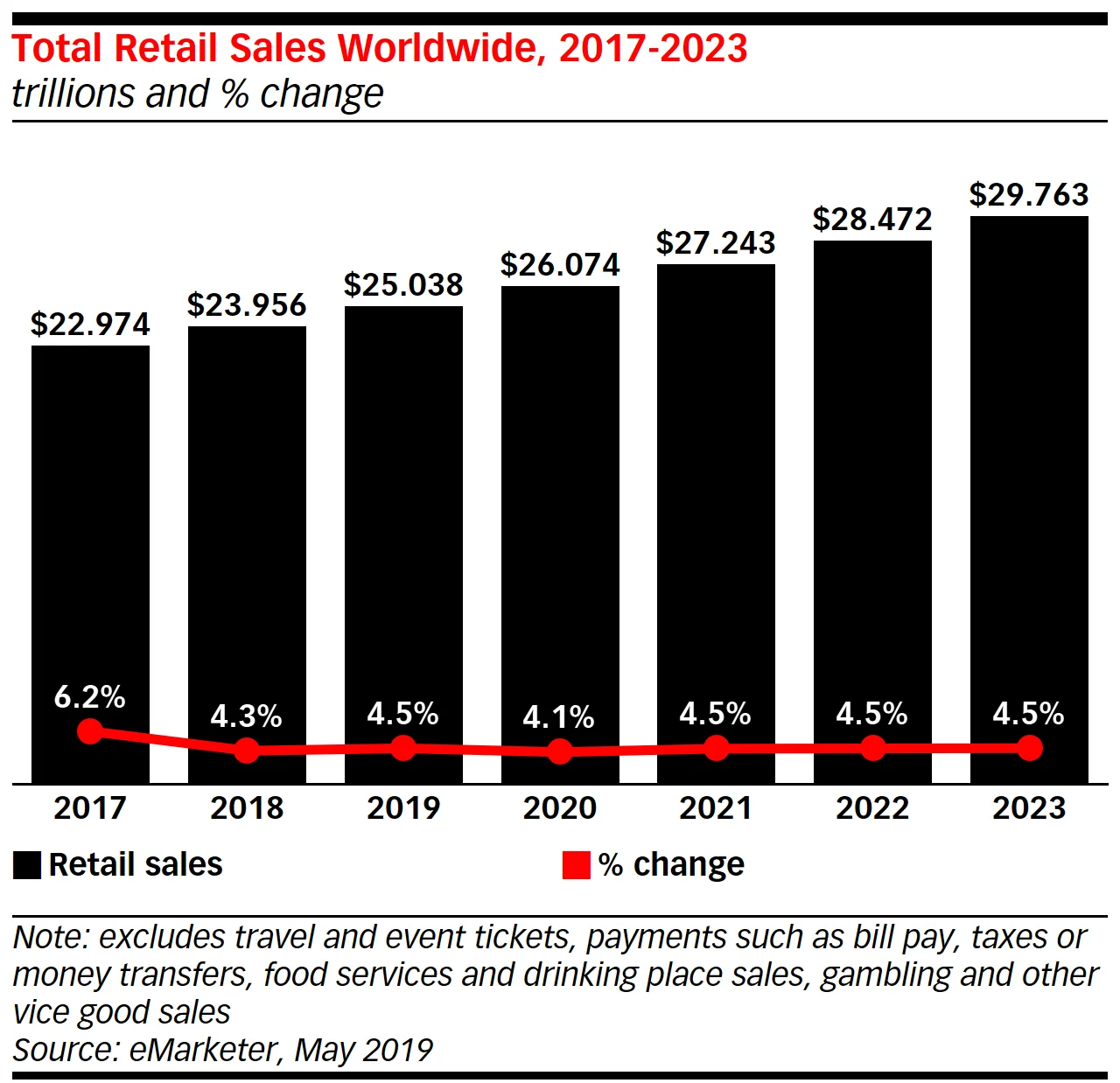 total retail sale