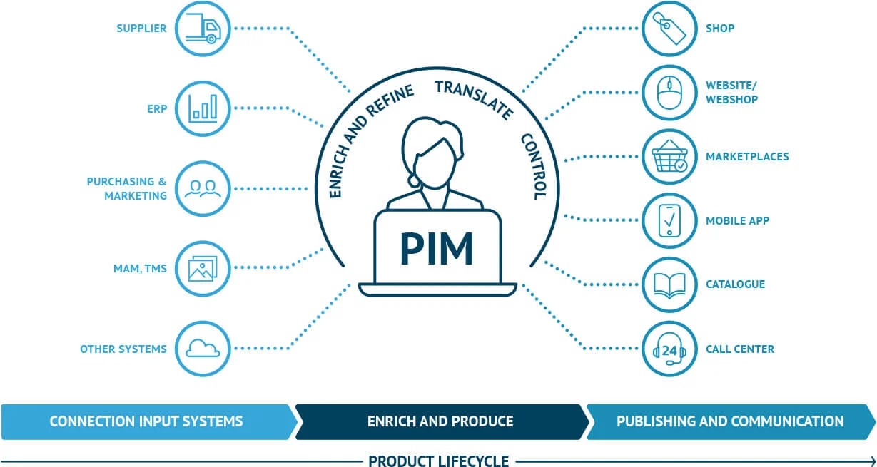infographic pim auswahl