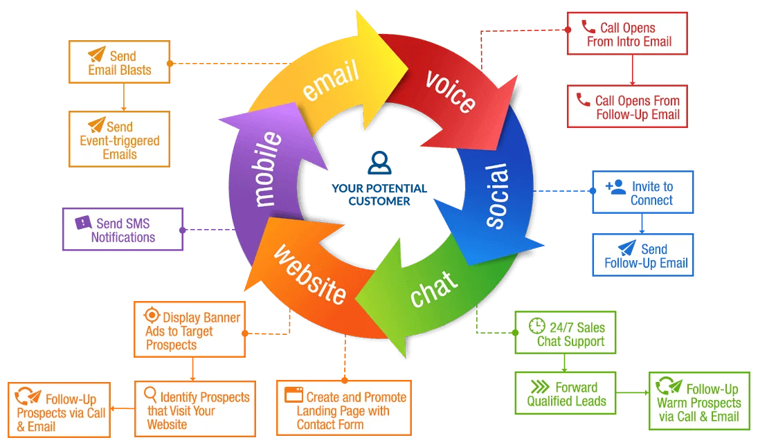 multichannel