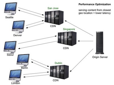 web performance optimization