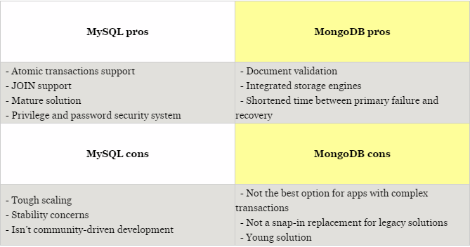MySQL vs Mango db