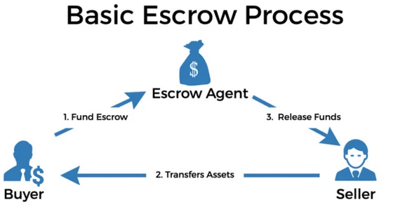 basic escrow process