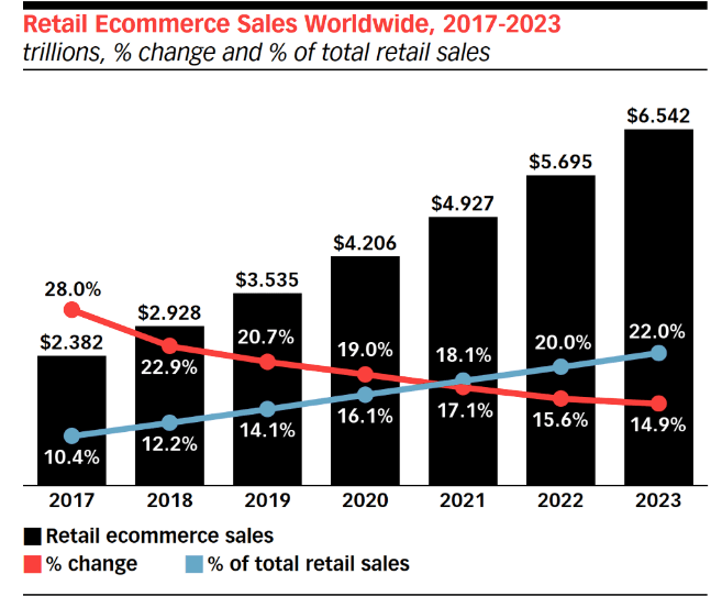 eCommerce growth in 2020