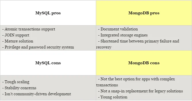 msqul-vs-mango-db