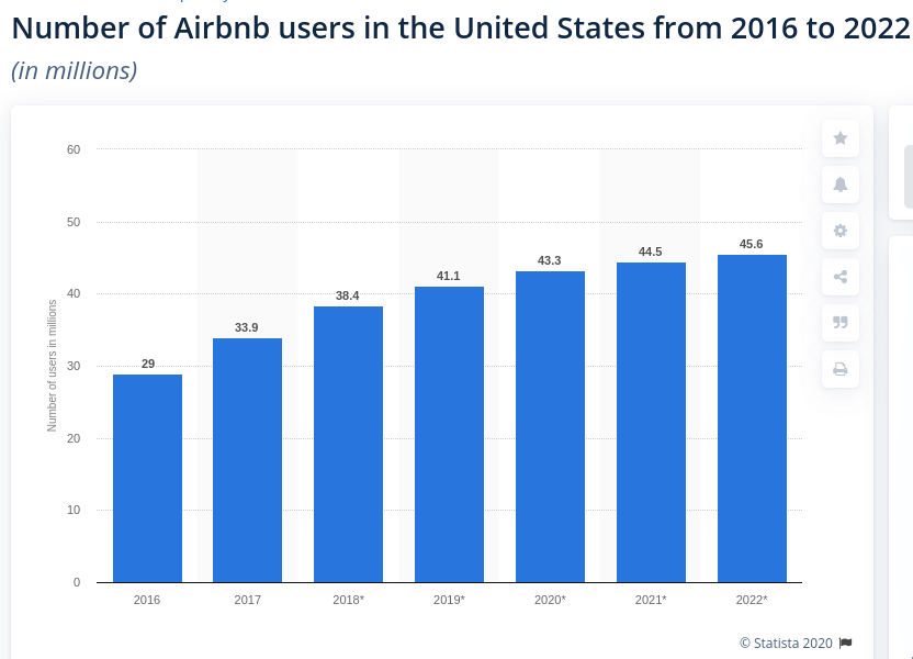 Airbnb Stats