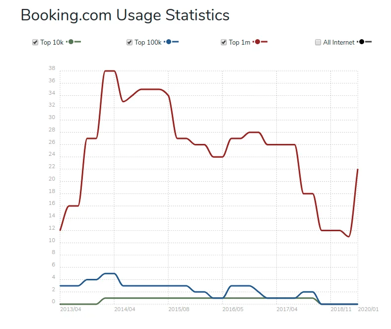 booking-com-usage-stats