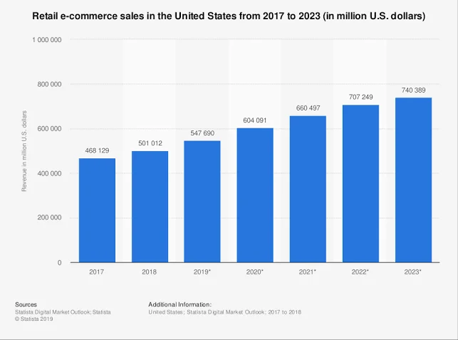 eCommerce growth