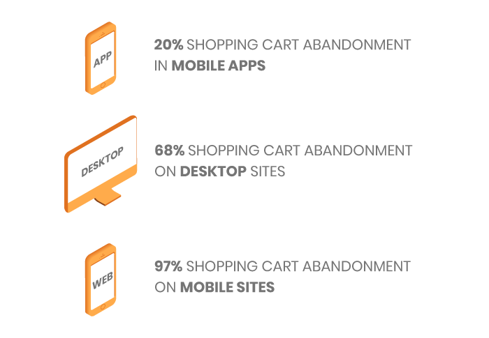 shopping-cart-abandonement-percentage-comparison-by-devices
