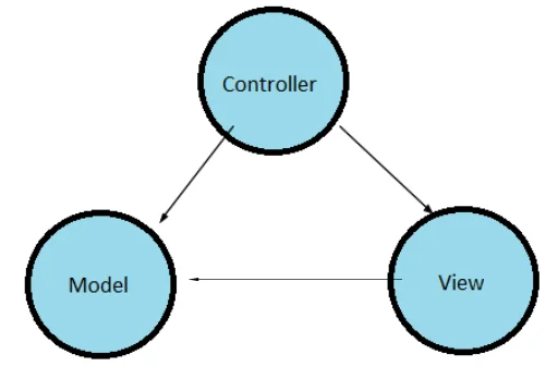 3-mvc-architecture