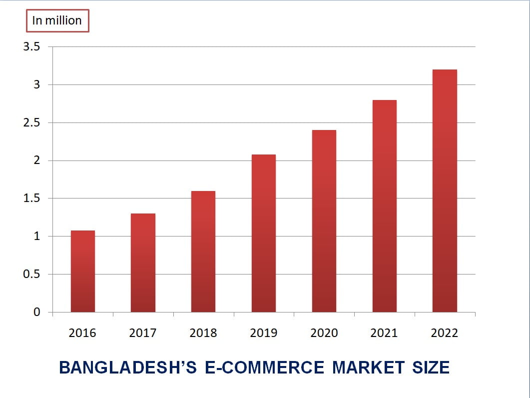 How is the Bangladeshi Marketplace built with Bagisto?