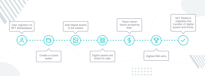 How-do-NFT-Marketplace-Work?