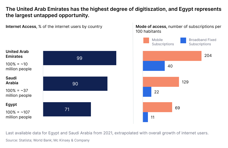 Internet Penetration in the Middle East.