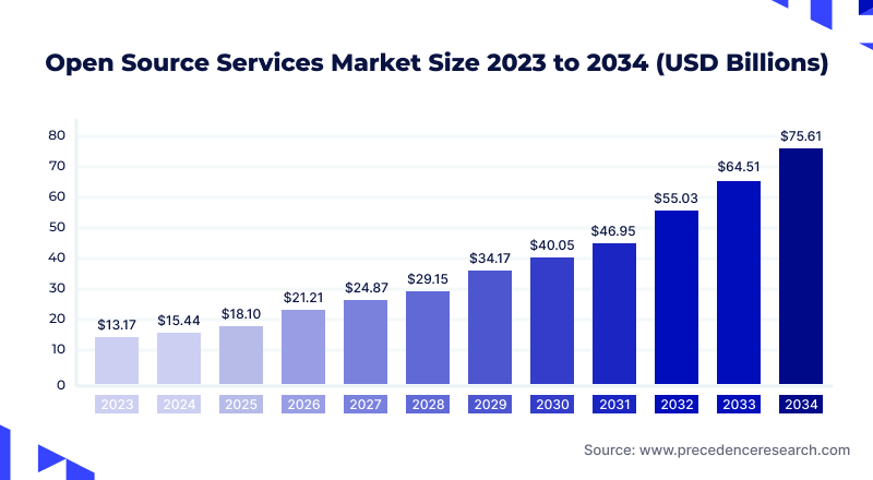 open-source-services-market-size-2023-to-2034