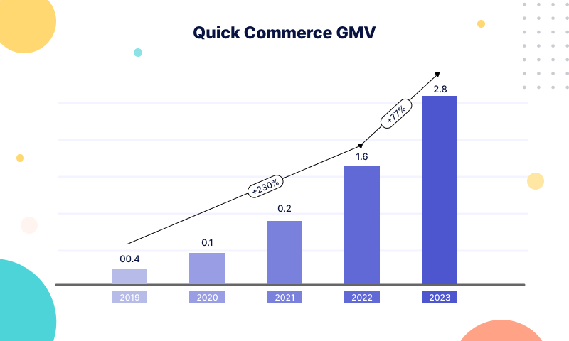 Quick Commerce GMV