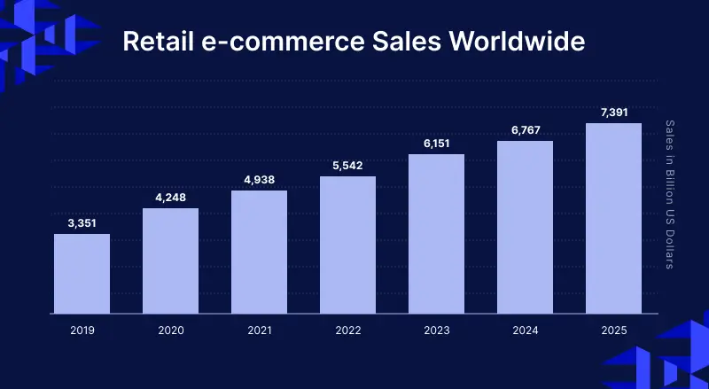 Stats about the online selling