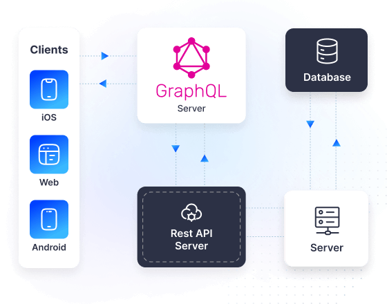 GraphQL API driven architecture