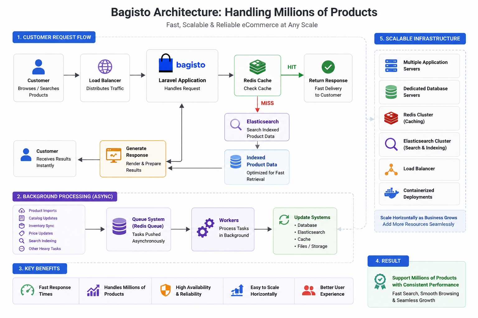 bagisto-artitech