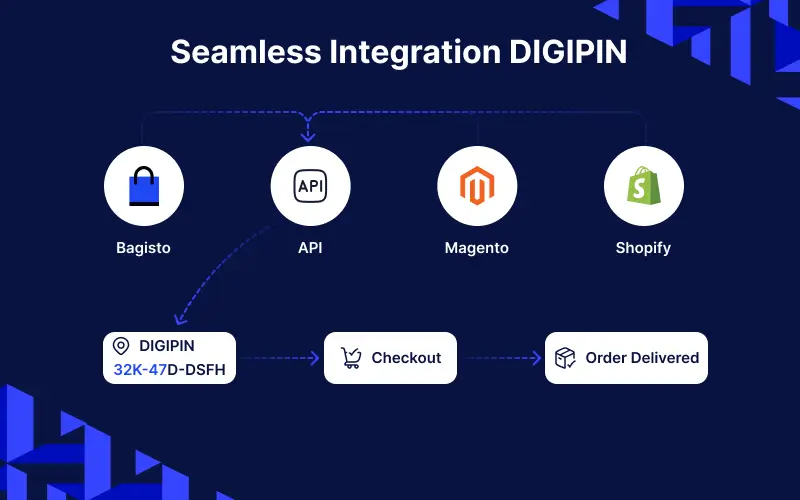 DIGIPIN for eCommerce