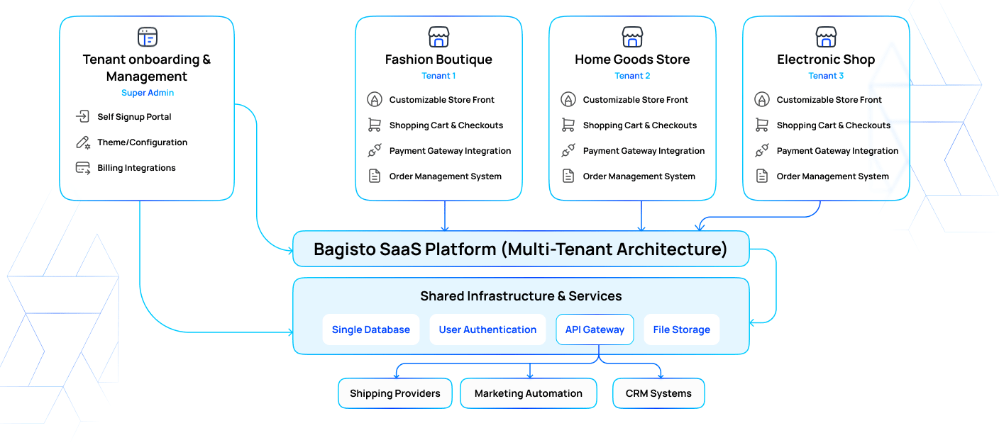 multi-tenant-saas-architecture-bagisto