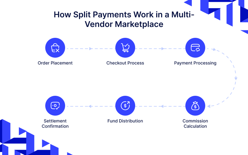 multivendor marketplace