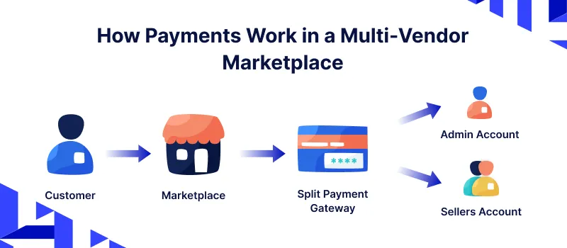 split payment multivendor marketplace