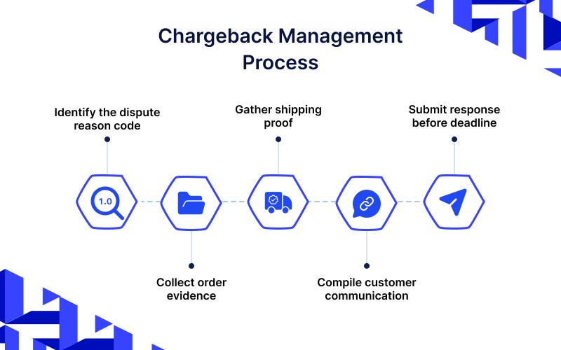 Manage Chargebacks in a Multivendor Marketplace 