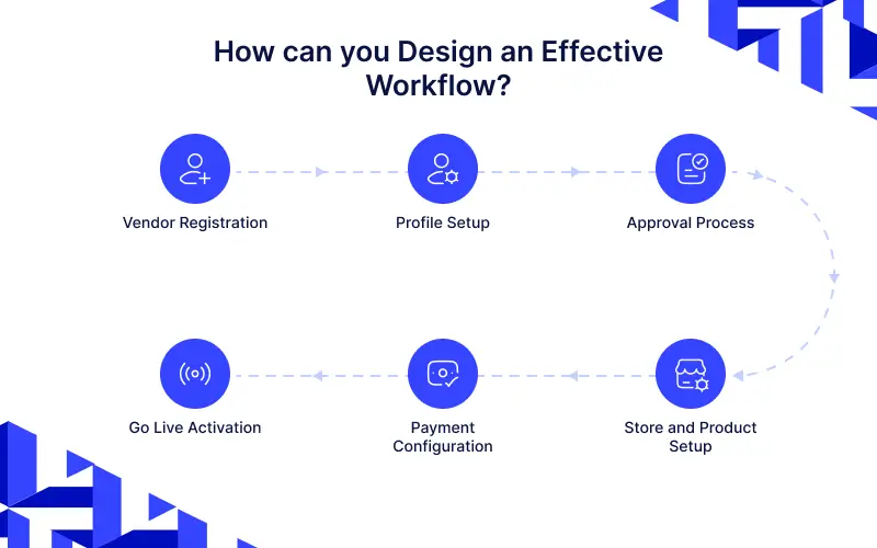 Design_vendor_onboarding_workflow_process