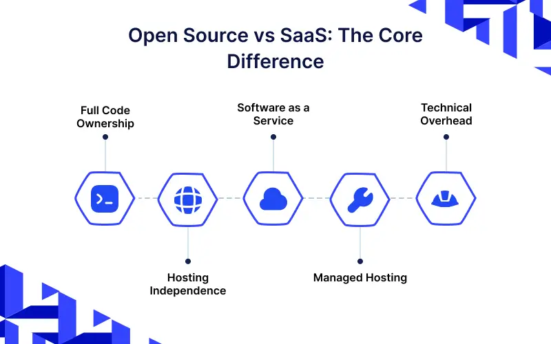 Bagisto vs Sharetribe: Open Source vs SaaS Marketplace Comparison 