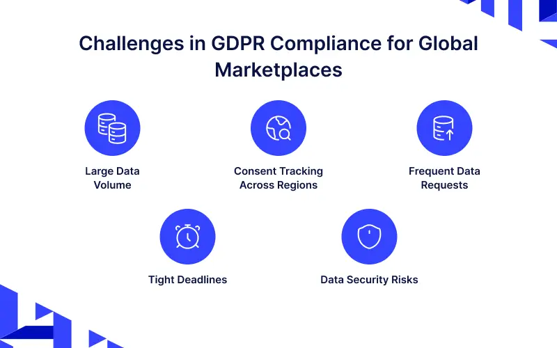 Challenges in GDPR 
