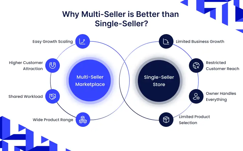 How to Build a Scalable Multi-Vendor Marketplace with Bagisto