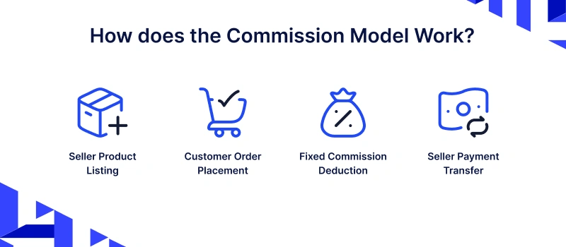 How does the Commission Model Work? 