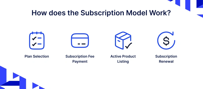 How does the subscription model work? 