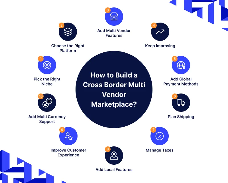 How to Build a Cross Border Multi Vendor Marketplace?