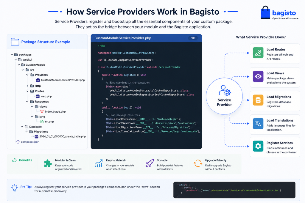 Bagisto Service Provider boot and register methods