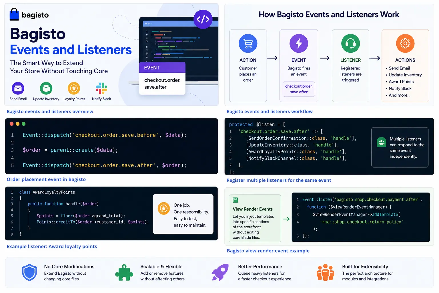 Bagisto events and listeners architecture overview