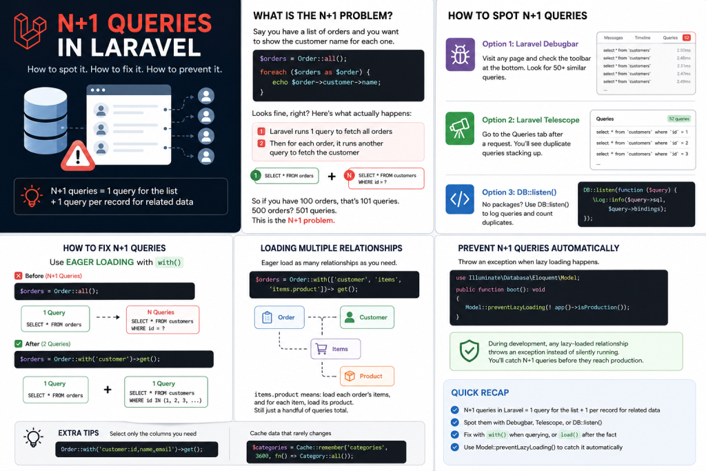 N+1 queries Laravel prevention example
